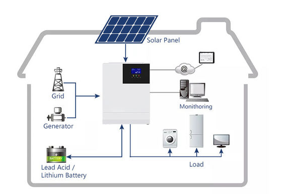 Black Solar Panel Off Grid 8KW 10KW 25KW 30KW 80KW Portable Station Inverter Solar Power System